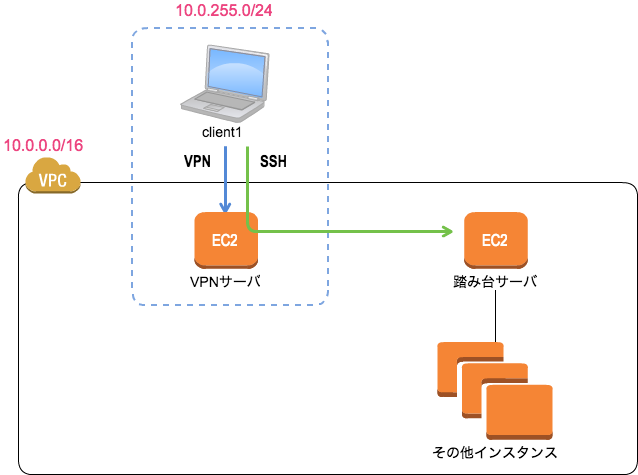 Amazon Ec2でクライアント証明書認証のvpnを構築 俺とお前とlaysakura