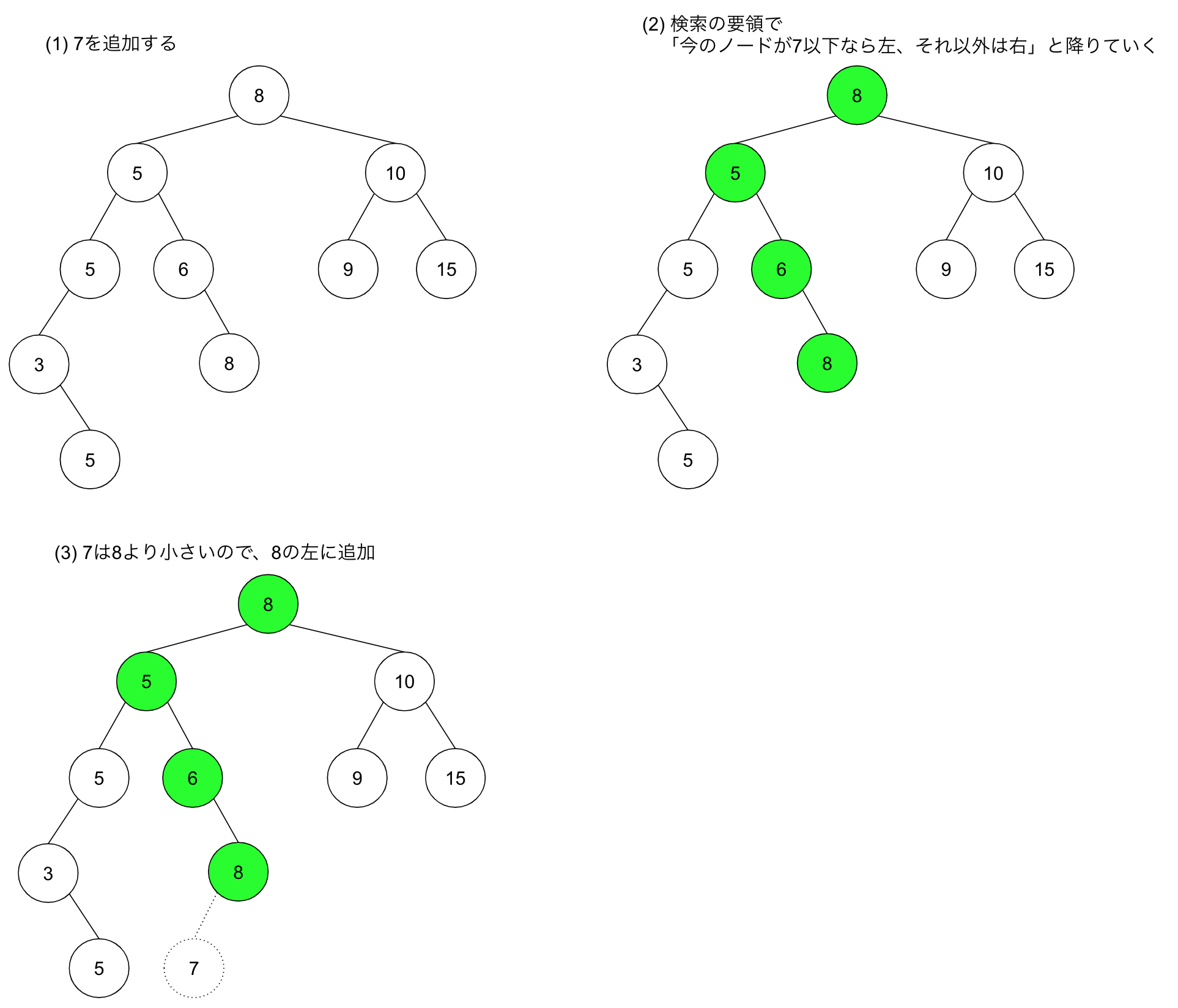 二分探索木に7を追加