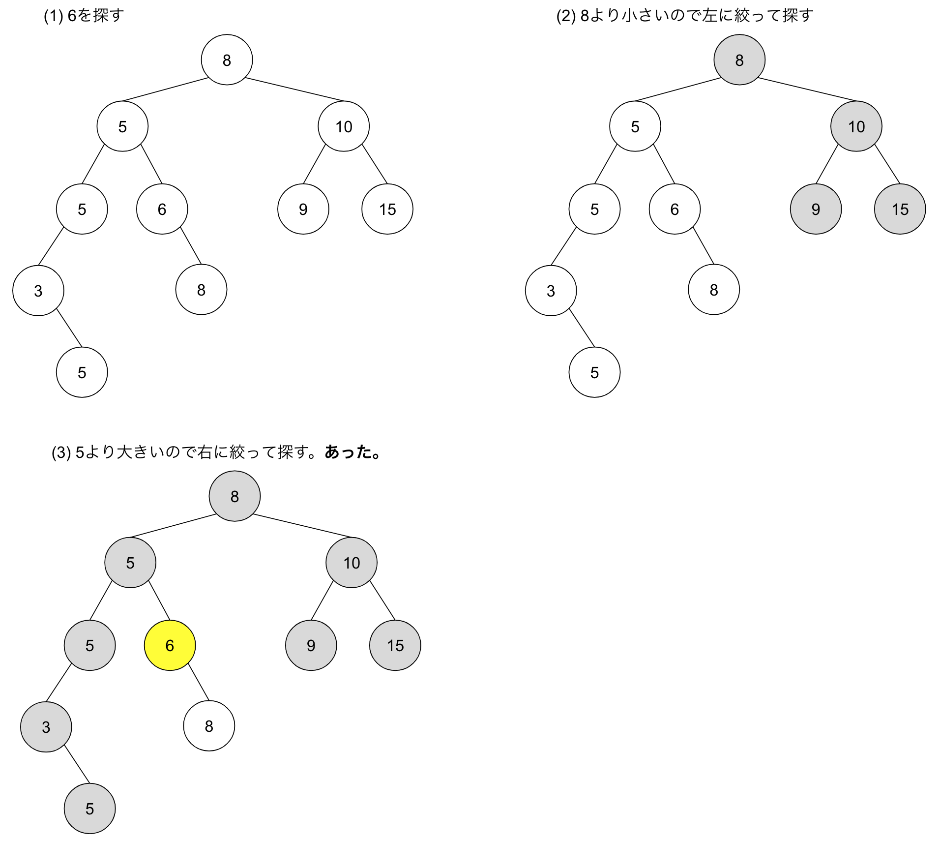 二分探索木から6を検索