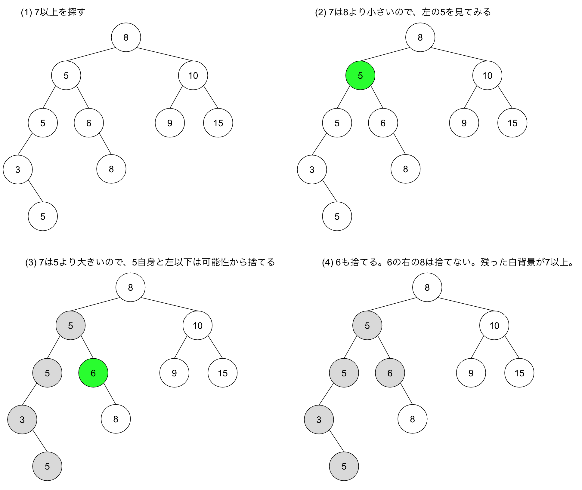 二分探索木から7以上を範囲検索